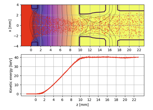 [fig:ion_beam] Color map of the electrostatic potential (:math:`\phi`) overlaid with contours of the embedded boundary (eb_covered field) and ion (:math:`D^{+}`) macroparticles, as well as kinetic energy of the extracted ion beam.
